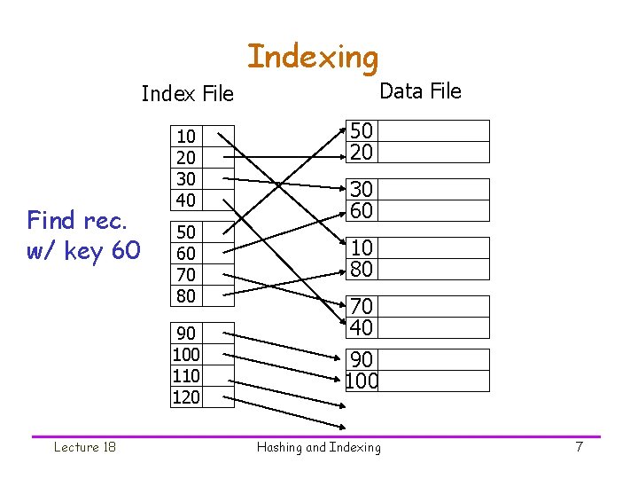 Indexing Data File Index File Find rec. w/ key 60 10 20 30 40