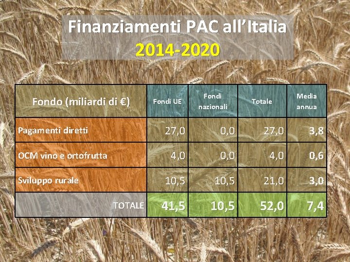 Finanziamenti PAC all’Italia 2014 -2020 Fondo (miliardi di €) Pagamenti diretti OCM vino e