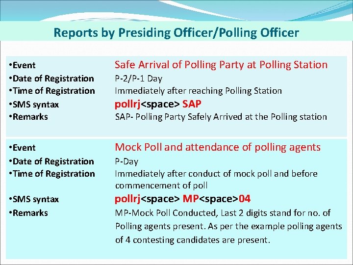 Reports by Presiding Officer/Polling Officer • Event • Date of Registration • Time of