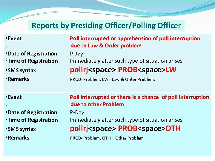 Reports by Presiding Officer/Polling Officer • Event. • Date of Registration • Time of