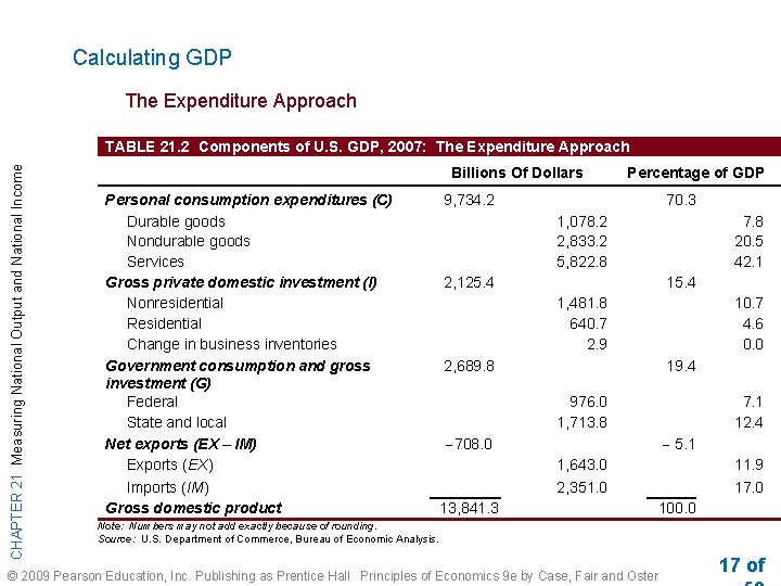 Calculating GDP The Expenditure Approach CHAPTER 21 Measuring National Output and National Income TABLE