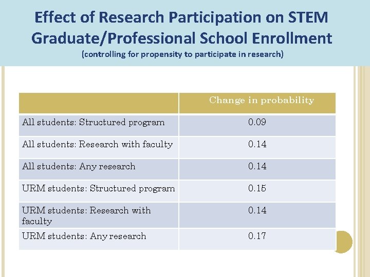 Effect of Research Participation on STEM Graduate/Professional School Enrollment (controlling for propensity to participate Effect of Research Participation on STEM Graduate/Professional School Enrollment (controlling for propensity to participate