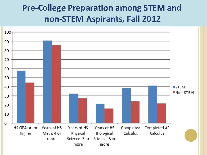 Pre-College Preparation among STEM and non-STEM Aspirants, Fall 2012 Pre-College Preparation among STEM and non-STEM Aspirants, Fall 2012