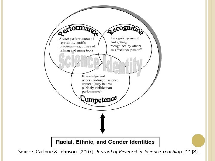 Source: Carlone & Johnson. (2007). Journal of Research in Science Teaching, 44 (8). Source: Carlone & Johnson. (2007). Journal of Research in Science Teaching, 44 (8).