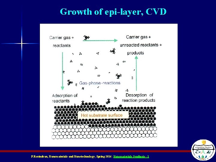 Growth of epi-layer, CVD P. Ravindran, Nanomaterials and Nanotechnology, Spring 2016: Nanomaterials Synthesis - Growth of epi-layer, CVD P. Ravindran, Nanomaterials and Nanotechnology, Spring 2016: Nanomaterials Synthesis -