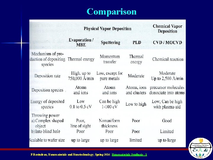 Comparison P. Ravindran, Nanomaterials and Nanotechnology, Spring 2016: Nanomaterials Synthesis - 1 