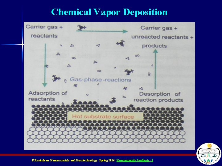 Chemical Vapor Deposition P. Ravindran, Nanomaterials and Nanotechnology, Spring 2016: Nanomaterials Synthesis - 1