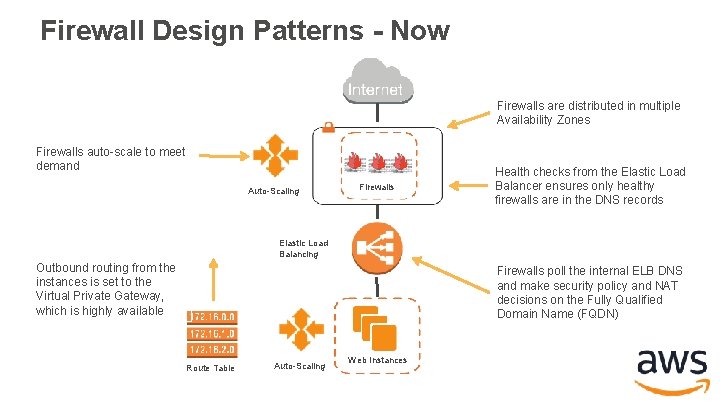 Firewall Design Patterns - Now Firewalls are distributed in multiple Availability Zones Firewalls auto-scale Firewall Design Patterns - Now Firewalls are distributed in multiple Availability Zones Firewalls auto-scale