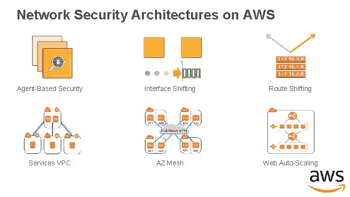Network Security Architectures on AWS Agent-Based Security Interface Shifting Route Shifting Services VPC AZ Network Security Architectures on AWS Agent-Based Security Interface Shifting Route Shifting Services VPC AZ