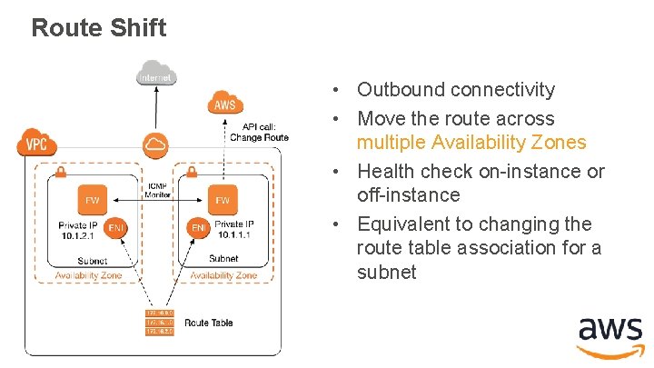 Route Shift • Outbound connectivity • Move the route across multiple Availability Zones • Route Shift • Outbound connectivity • Move the route across multiple Availability Zones •