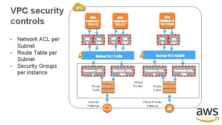 VPC security controls VPC 10. 1. 0. 0/16 • Network ACL per Subnet • VPC security controls VPC 10. 1. 0. 0/16 • Network ACL per Subnet •