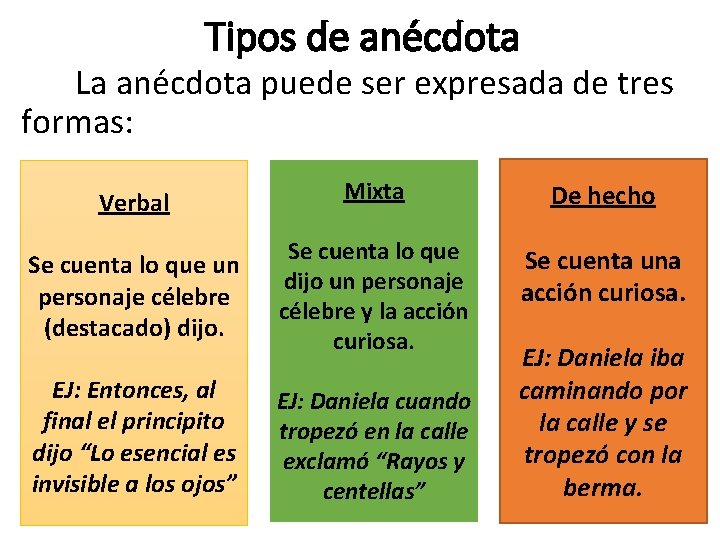 Tipos de anécdota La anécdota puede ser expresada de tres formas: Verbal Mixta De