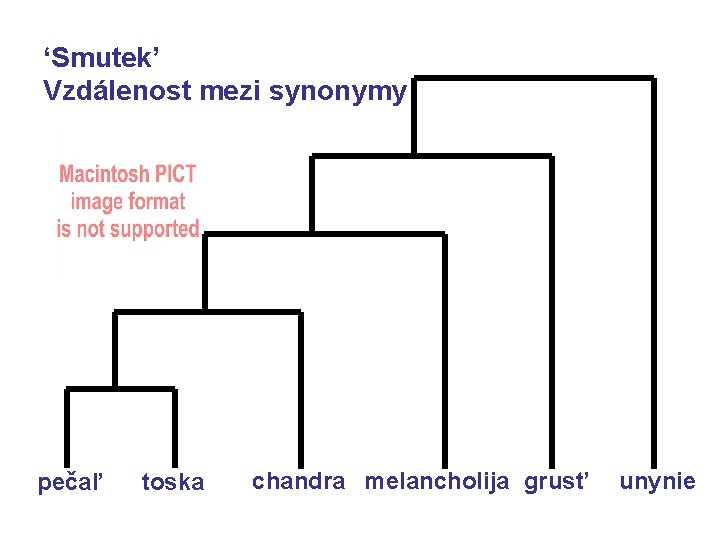 ‘Smutek’ Vzdálenost mezi synonymy pečal’ toska chandra melancholija grust’ unynie 