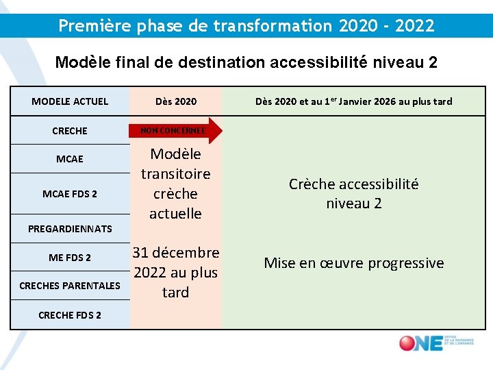 Première phase de transformation 2020 - 2022 Modèle final de destination accessibilité niveau 2