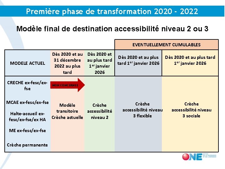 Première phase de transformation 2020 - 2022 Modèle final de destination accessibilité niveau 2