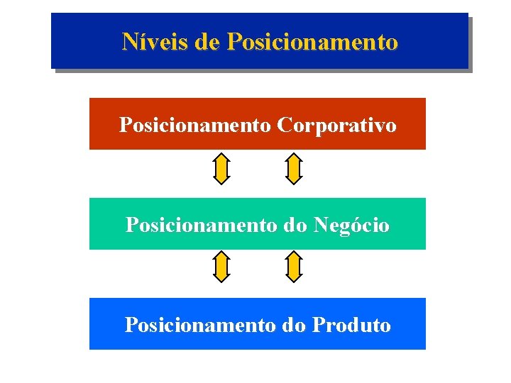 Níveis de Posicionamento Corporativo Posicionamento do Negócio Posicionamento do Produto 