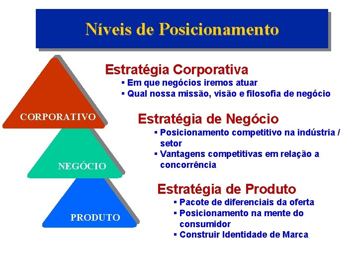 Níveis de Posicionamento Estratégia Corporativa § Em que negócios iremos atuar § Qual nossa