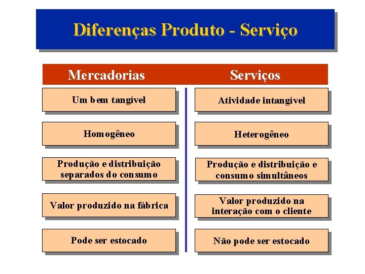 Diferenças Produto - Serviço Mercadorias Serviços Um bem tangível Atividade intangível Homogêneo Heterogêneo Produção