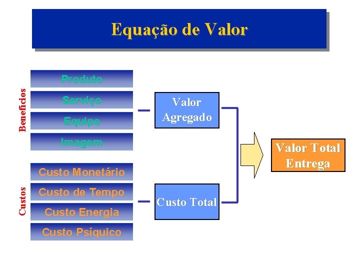 Equação de Valor Benefícios Produto Serviço Equipe Valor Agregado Imagem Valor Total Entrega Custos