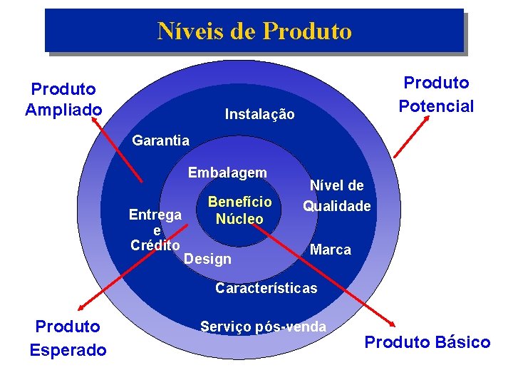 Níveis de Produto Ampliado Produto Potencial Instalação Garantia Embalagem Entrega e Crédito Benefício Núcleo