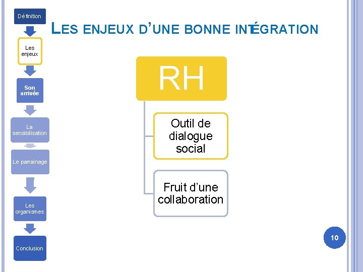 Définition LES ENJEUX D’UNE BONNE INTÉGRATION Les enjeux Son arrivée La sensibilisation RH Outil