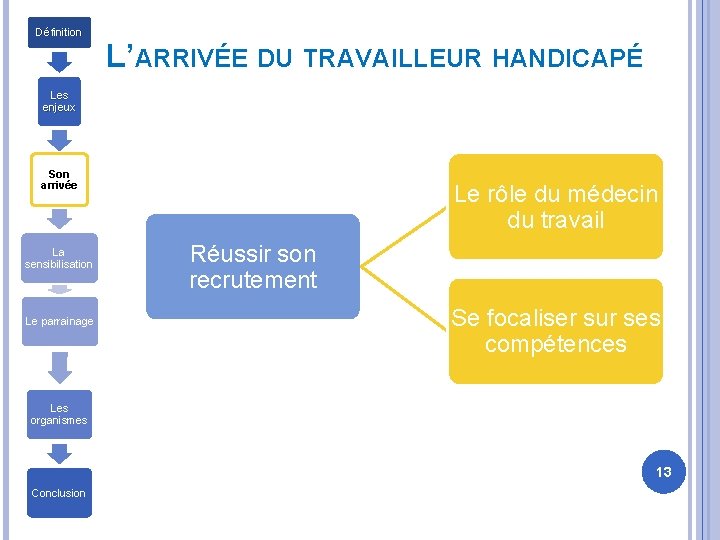 Définition L’ARRIVÉE DU TRAVAILLEUR HANDICAPÉ Les enjeux Son arrivée La sensibilisation Le parrainage Le