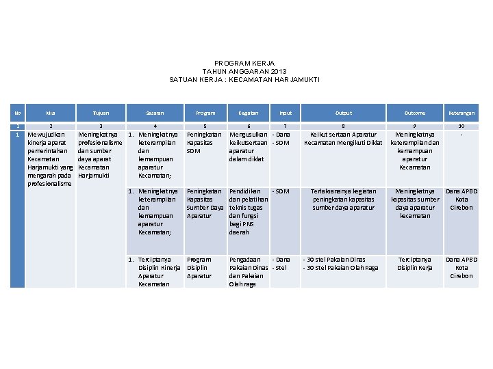 PROGRAM KERJA TAHUN ANGGARAN 2013 SATUAN KERJA : KECAMATAN HARJAMUKTI No Misi 1 2