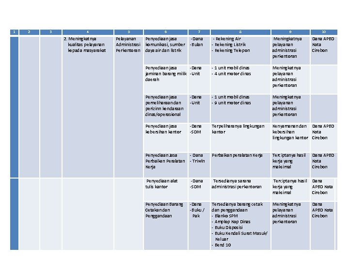 1 2 3 4 2. Meningkatnya kualitas pelayanan kepada masyarakat 5 6 7 Pelayanan
