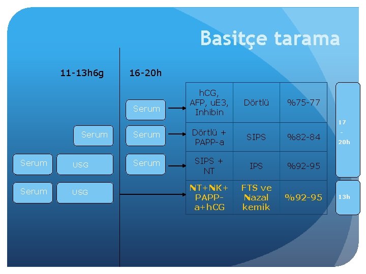 Basitçe tarama 11 -13 h 6 g 16 -20 h Serum h. CG, AFP,