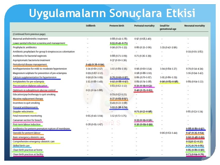 Uygulamaların Sonuçlara Etkisi 