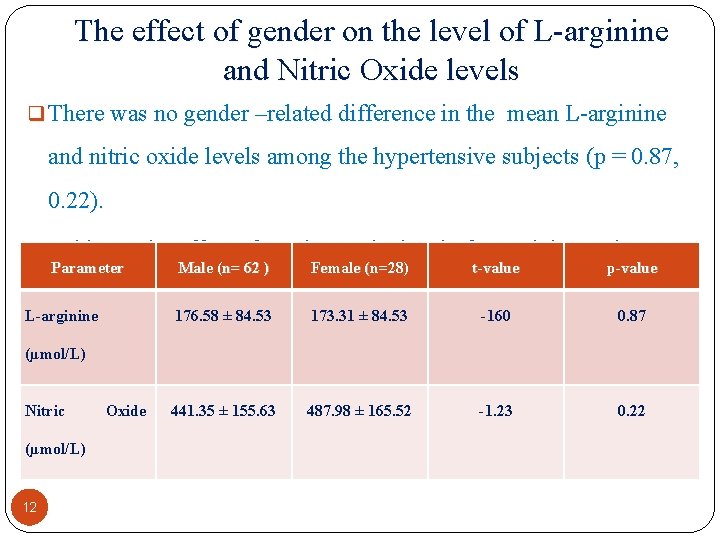 The effect of gender on the level of L arginine and Nitric Oxide levels