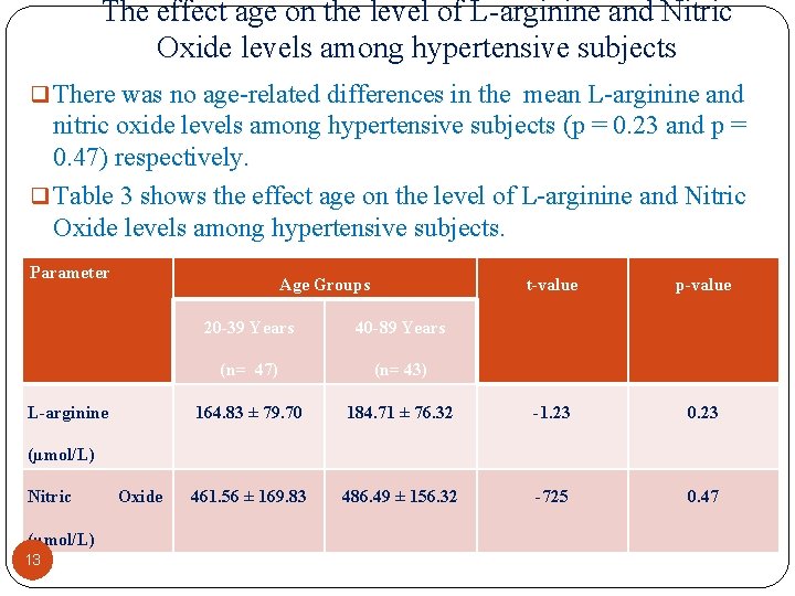 The effect age on the level of L arginine and Nitric Oxide levels among