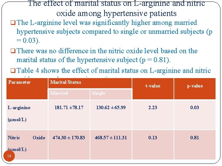 The effect of marital status on L arginine and nitric oxide among hypertensive patients