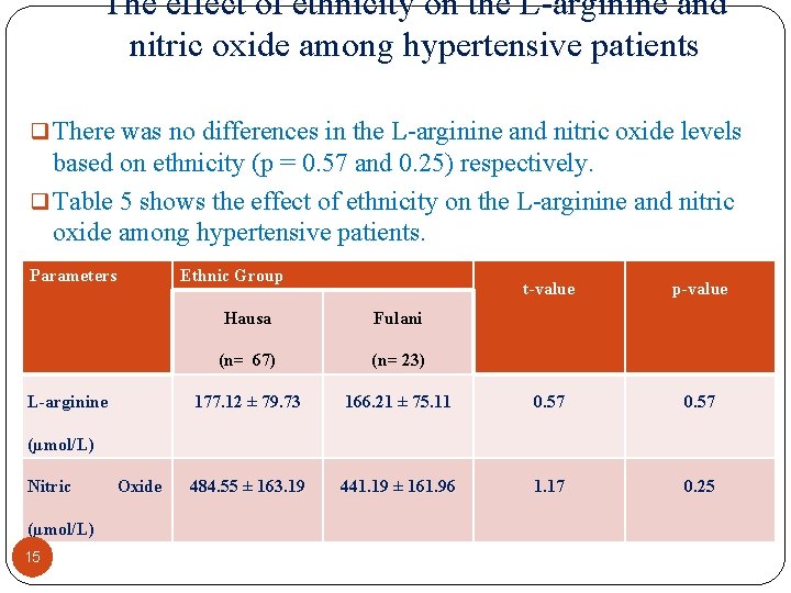 The effect of ethnicity on the L arginine and nitric oxide among hypertensive patients