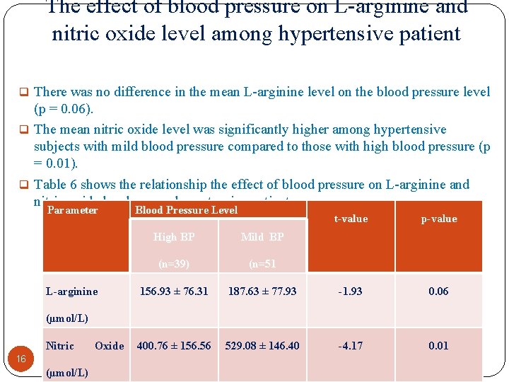 The effect of blood pressure on L arginine and nitric oxide level among hypertensive