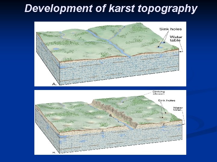 Development of karst topography 