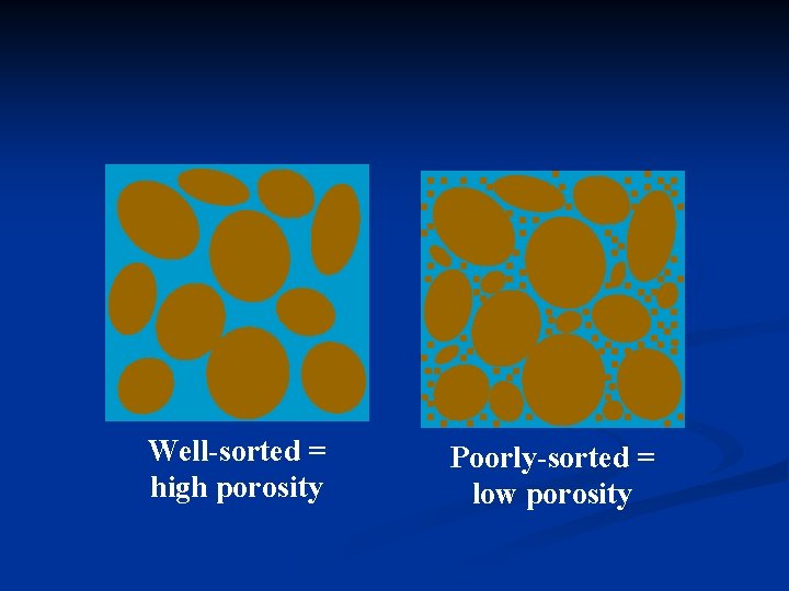 Well-sorted = high porosity Poorly-sorted = low porosity 