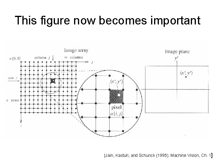 This figure now becomes important [Jain, Kasturi, and Schunck (1995). Machine Vision, Ch. 1]