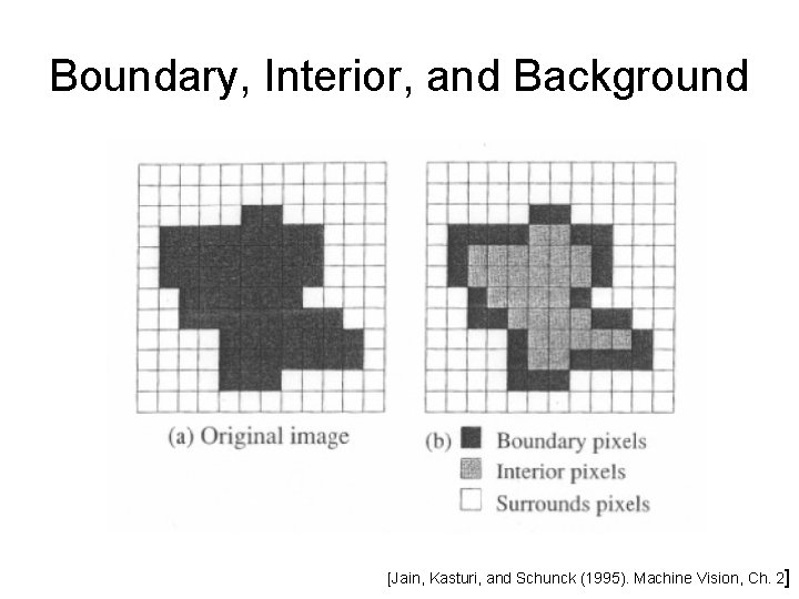 Boundary, Interior, and Background [Jain, Kasturi, and Schunck (1995). Machine Vision, Ch. 2] 