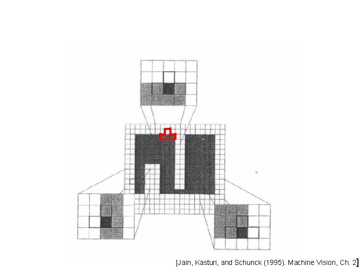 [Jain, Kasturi, and Schunck (1995). Machine Vision, Ch. 2] 