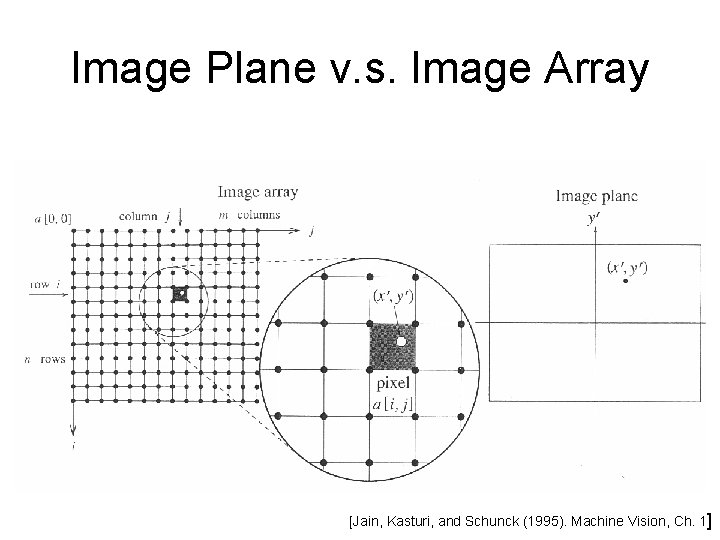 Image Plane v. s. Image Array [Jain, Kasturi, and Schunck (1995). Machine Vision, Ch.