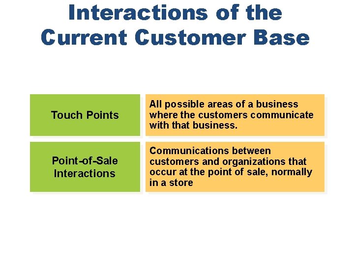 Interactions of the Current Customer Base Chapter 21 Touch Points All possible areas of