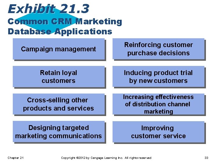 Exhibit 21. 3 Common CRM Marketing Database Applications Campaign management Reinforcing customer purchase decisions