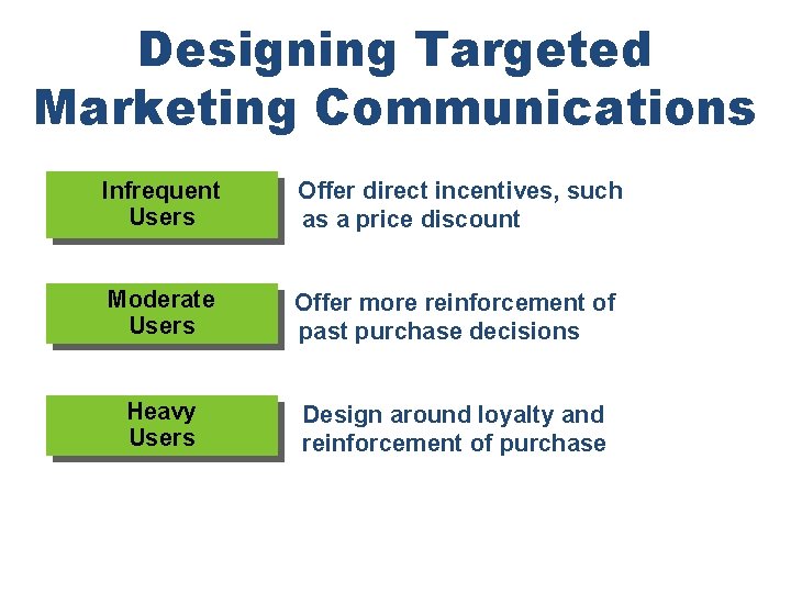 Designing Targeted Marketing Communications Chapter 21 Infrequent Users Offer direct incentives, such as a