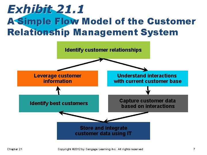 Exhibit 21. 1 A Simple Flow Model of the Customer Relationship Management System Identify