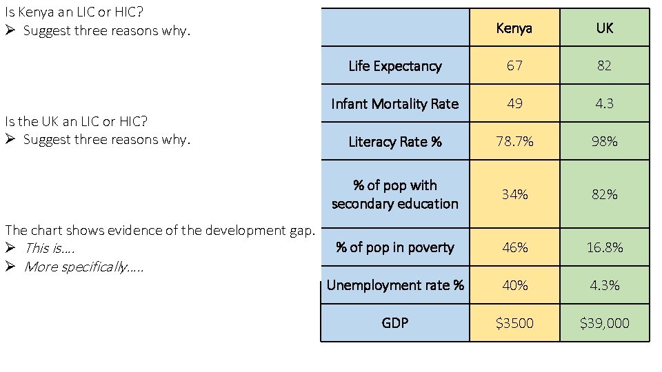 Is Kenya an LIC or HIC? Ø Suggest three reasons why. Is the UK