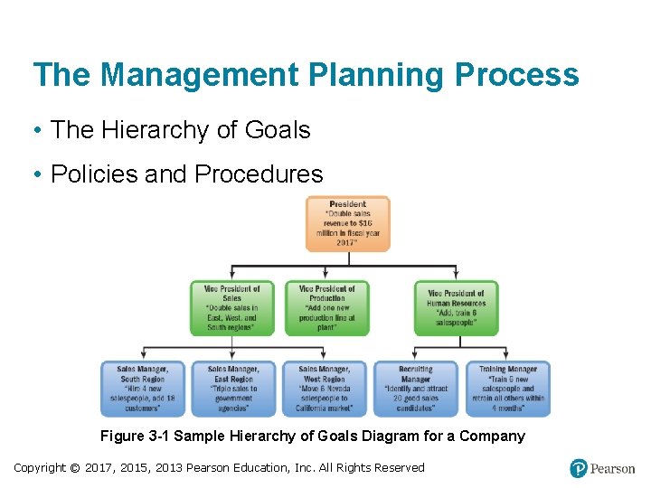 The Management Planning Process • The Hierarchy of Goals • Policies and Procedures Figure