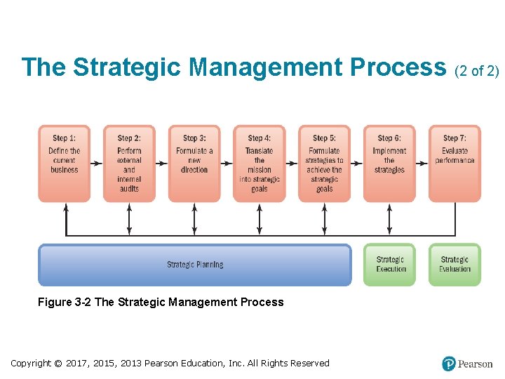 The Strategic Management Process (2 of 2) Figure 3 -2 The Strategic Management Process