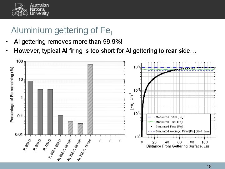 Aluminium gettering of Fei • Al gettering removes more than 99. 9%! • However,