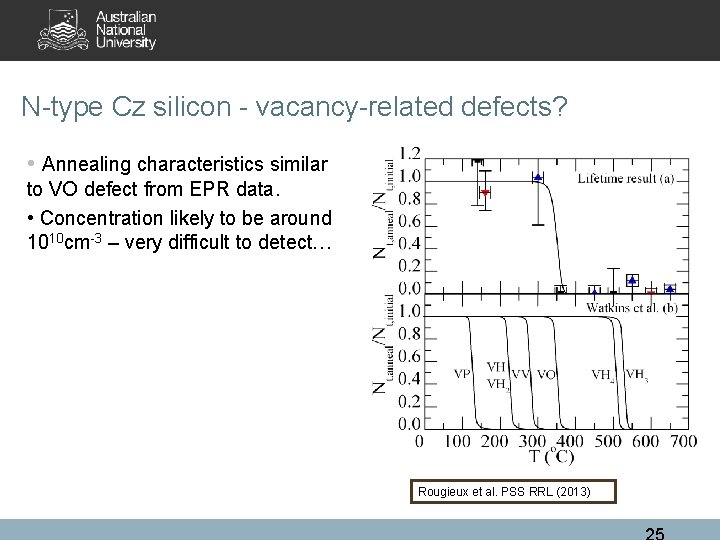 N-type Cz silicon - vacancy-related defects? • Annealing characteristics similar to VO defect from